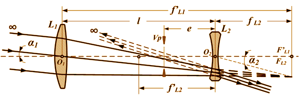 Schema ottico del telescopio galileiano